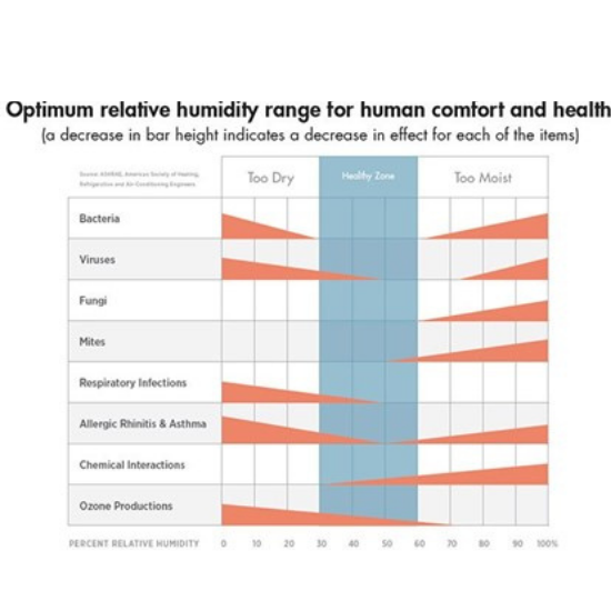 Humidity Levels