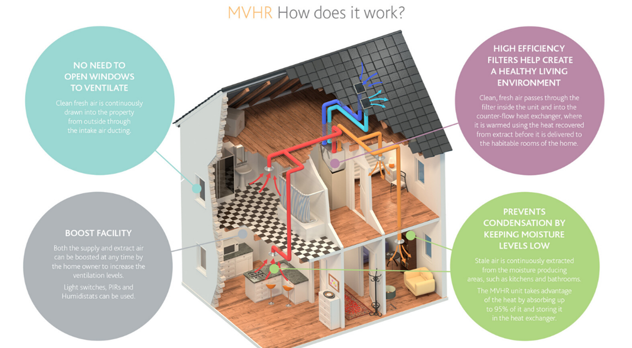 House MVHR ECO With Roundels