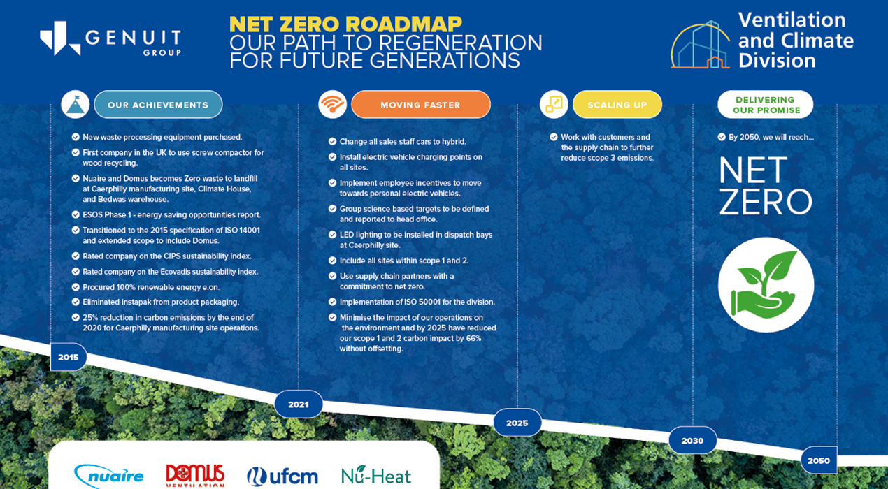 Net Zero Road Map