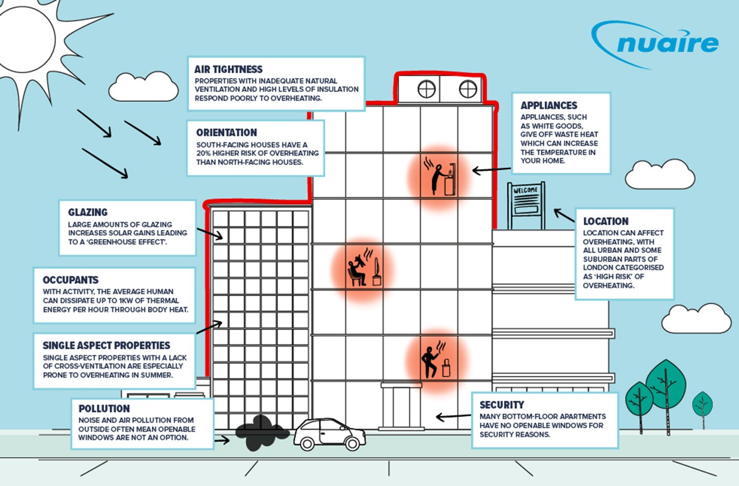What Causes Overheating in New-Build Dwellings?